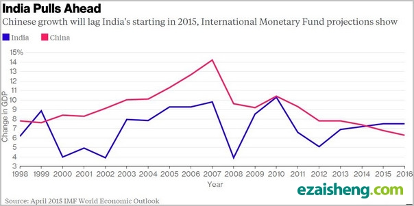 根据印度官方数据,印度经济增长已连续第二季度超过中国.