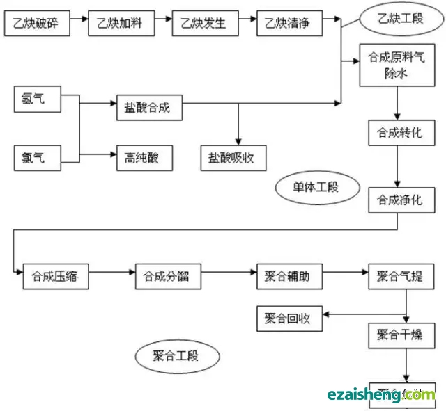 pvc合成简单工艺流程图