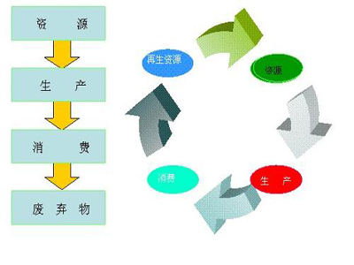 问:化工园区规划与循环经济的关系?答:循环经济本质上是一种生态经济.